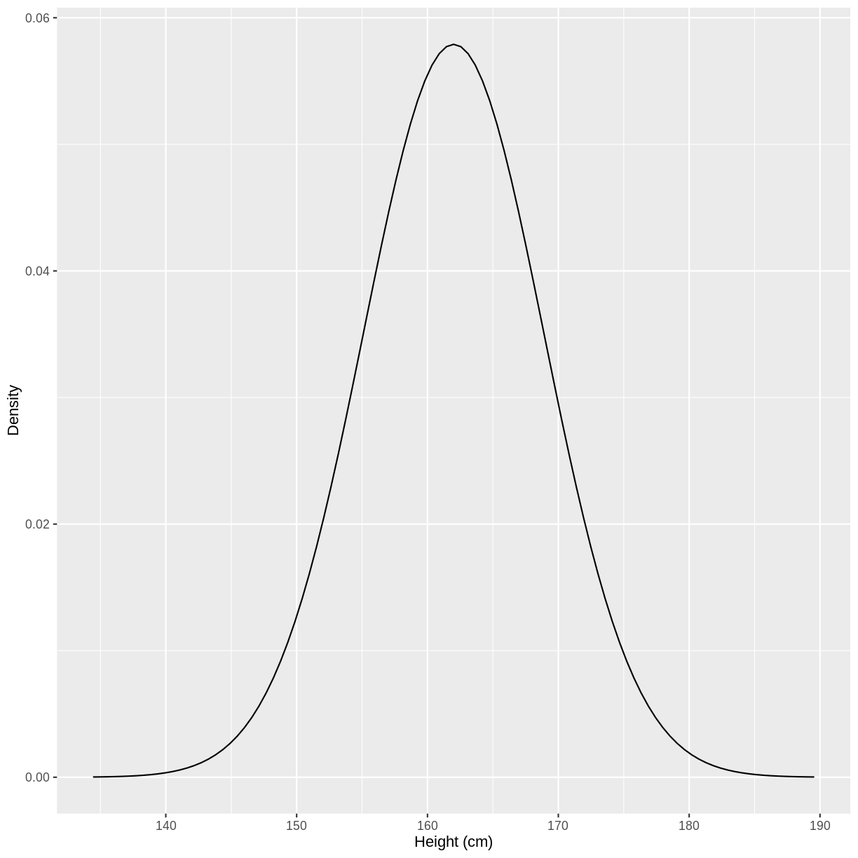 plot of chunk height density plot